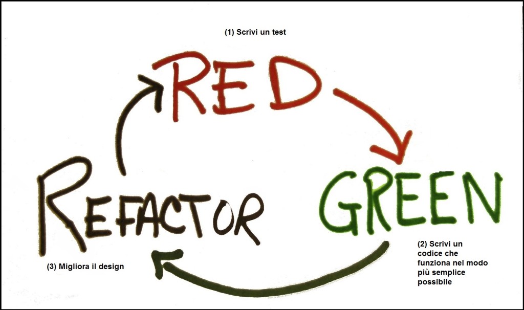 Il microciclo del Test Driven Development TDD-Pavia